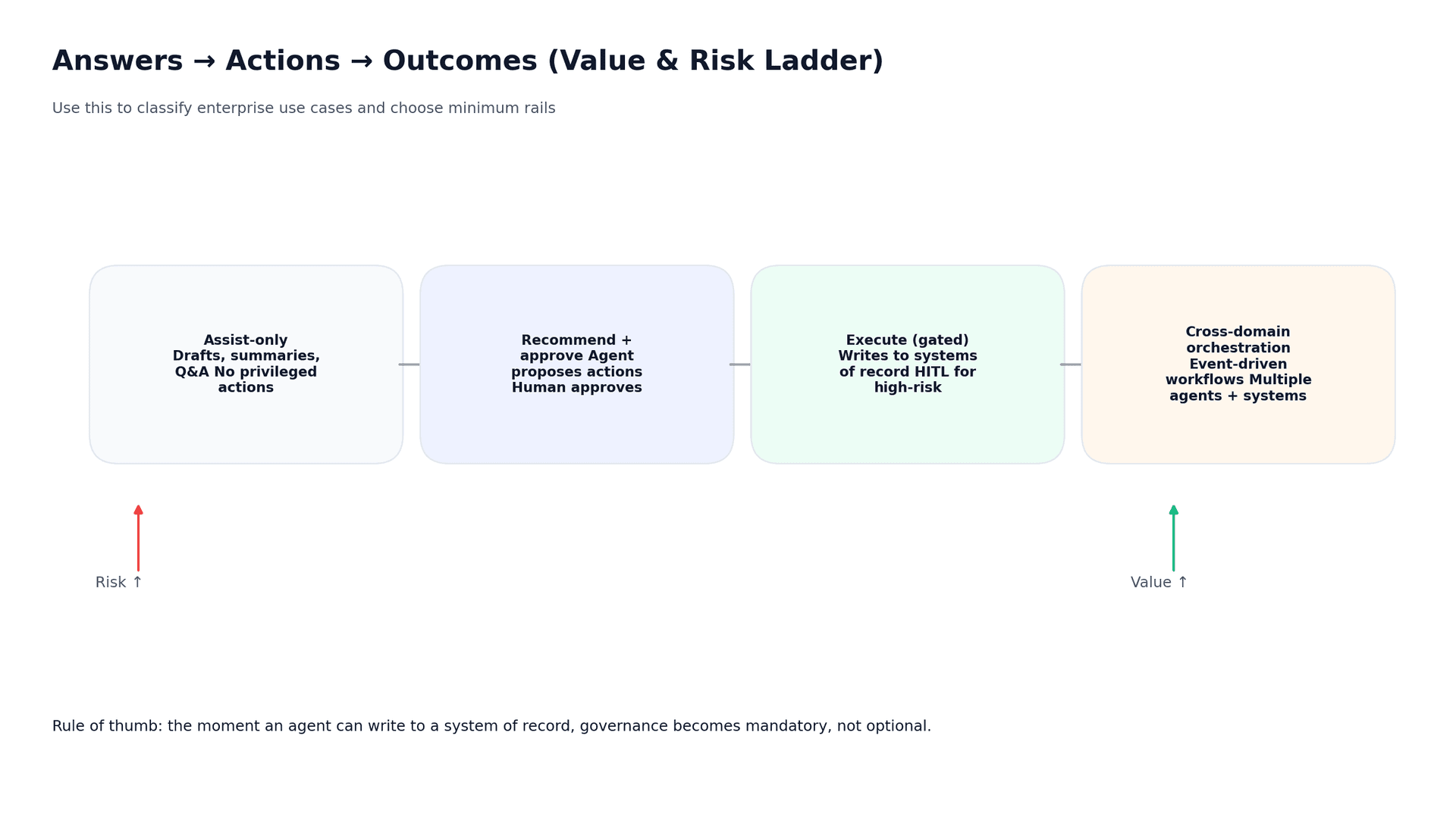 Value & Risk Ladder diagram showing progression from assist-only tasks to cross-domain orchestration with increasing value and risk.