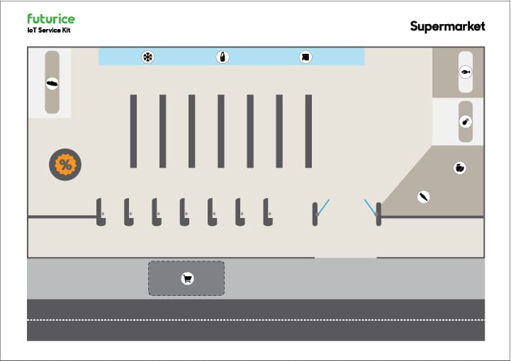 Futurice IoT Service Kit diagram showing a supermarket layout with shelving units, checkout area, and various sensor icons.