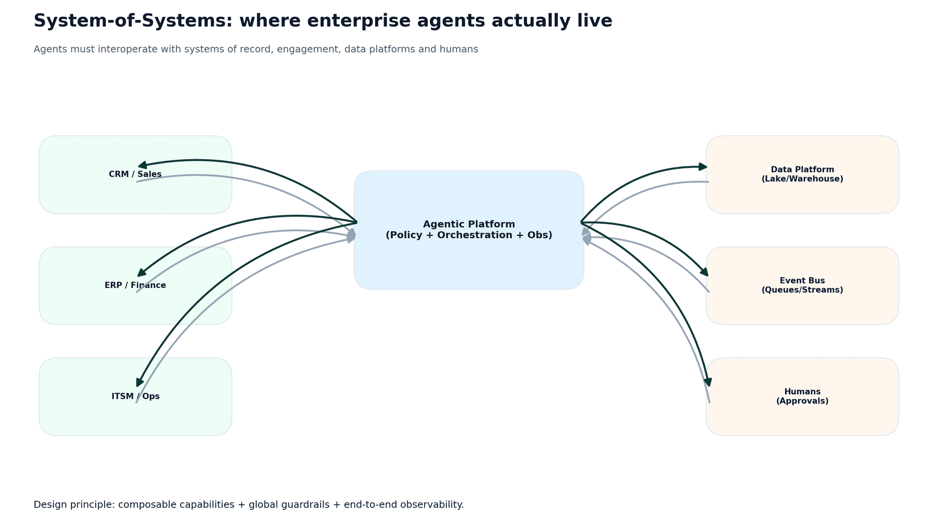 Diagram showing enterprise agent architecture with central Agentic Platform connecting to CRM, ERP, ITSM, data platforms and humans.