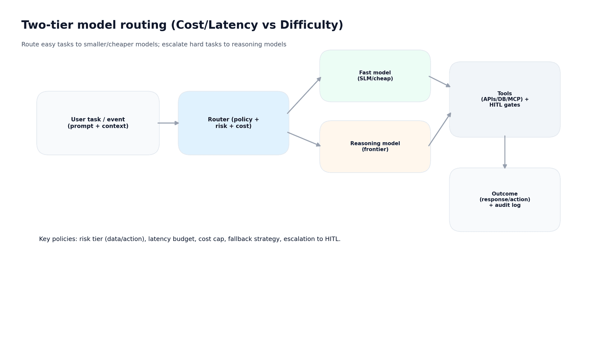 Flowchart showing two-tier AI model routing system that directs tasks between fast/cheap models and advanced reasoning models based on difficulty.