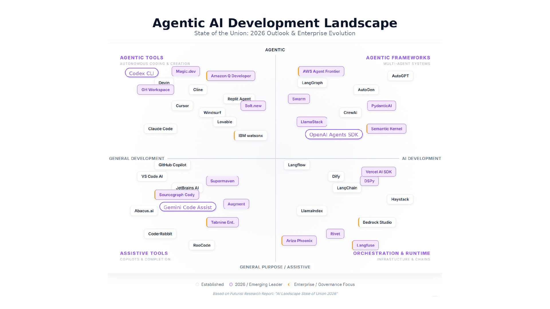 Infographic showing Agentic AI Development Landscape for 2026, mapping various tools, frameworks and systems across development categories.