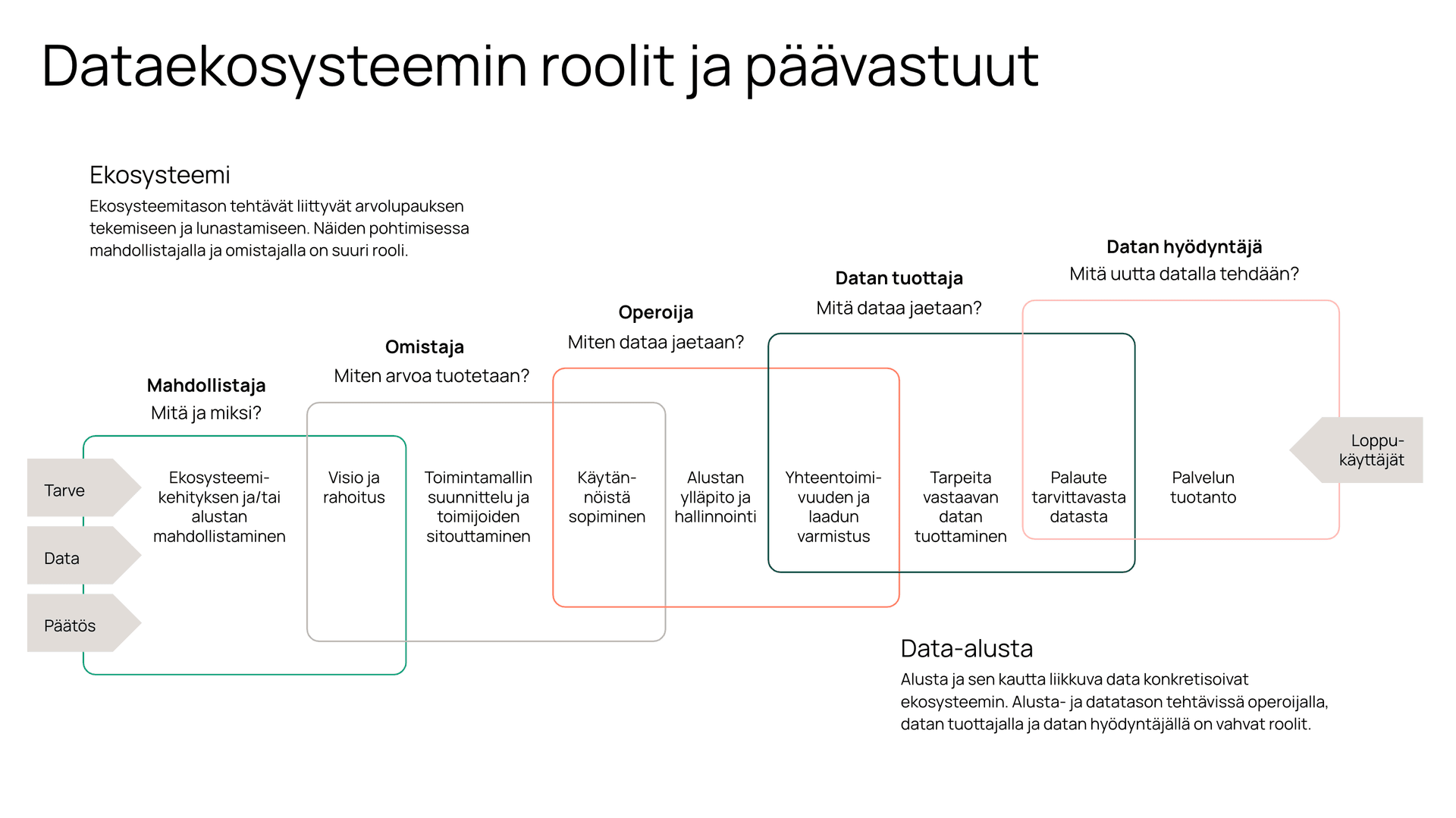 Finnish data ecosystem diagram showing roles and responsibilities between data producers, operators and users in a flowchart format.