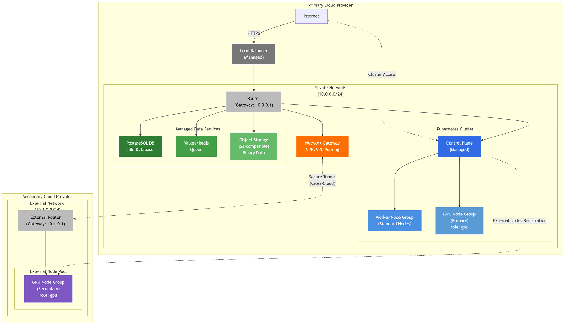 Cloud architecture diagram showing primary and secondary providers with Kubernetes cluster, managed services, and network connections.