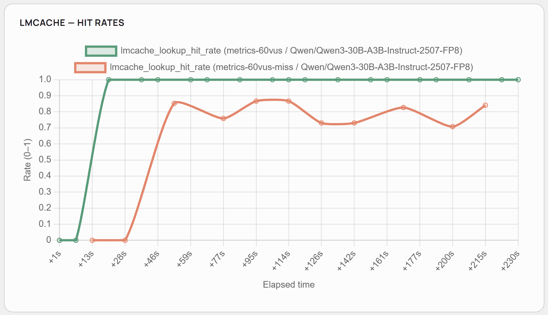 Line chart showing LMCache hit rates over time. Green line reaches 1.0 quickly; orange line fluctuates between 0.7–0.87.
