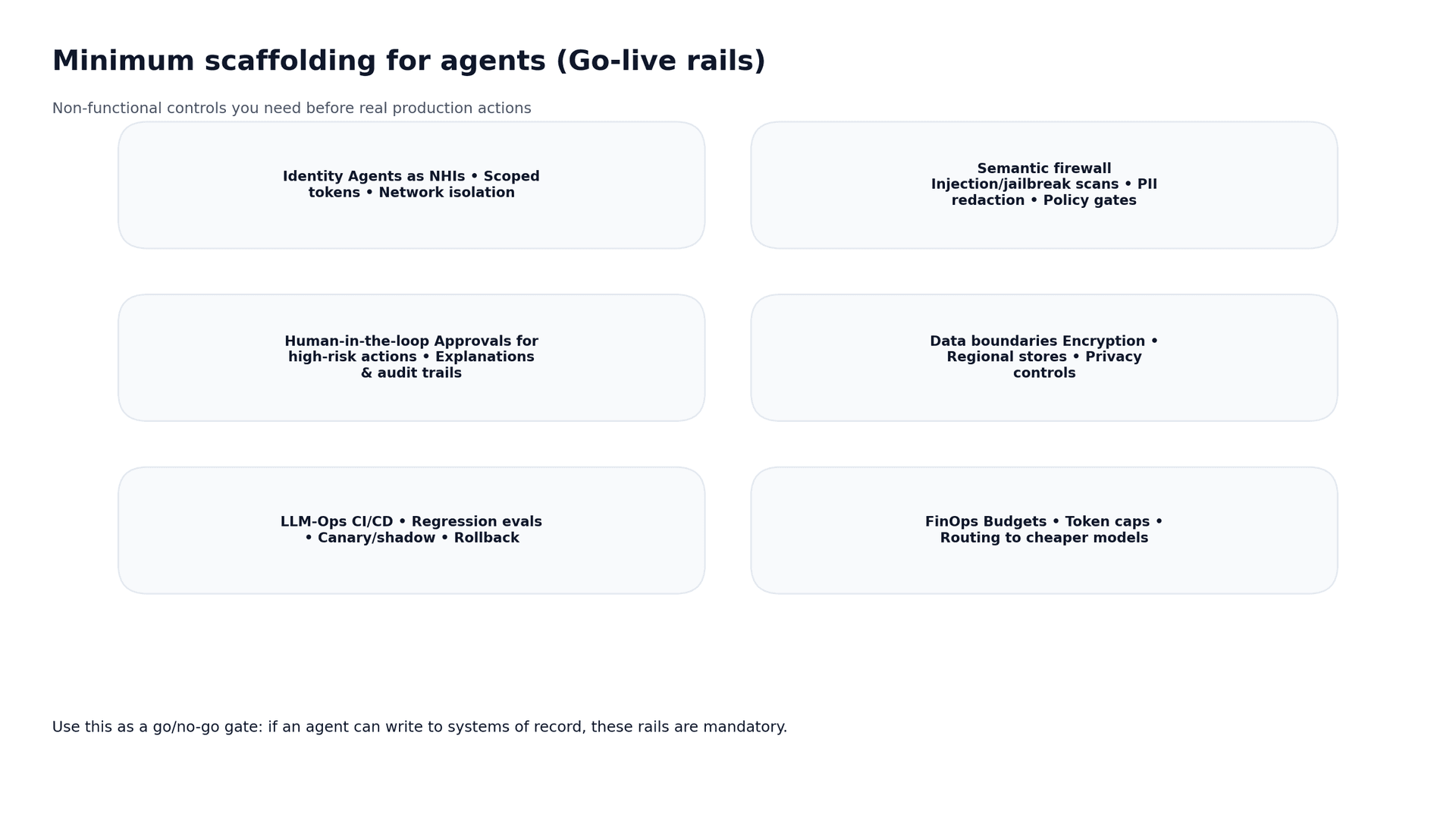 Diagram showing minimum scaffolding requirements for AI agents, including security controls, approvals, and operational safeguards.