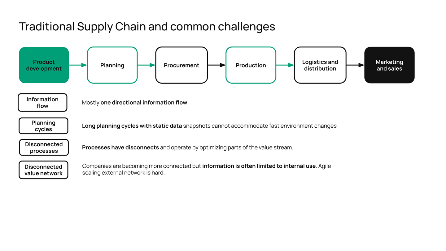 Diagram showing traditional supply chain flow from product development to sales, highlighting challenges like one-directional information flow and disconnected processes.