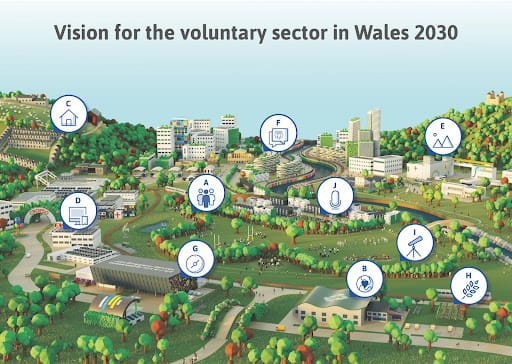 Illustrated landscape showing "Vision for the voluntary sector in Wales 2030" with icons representing different community services.