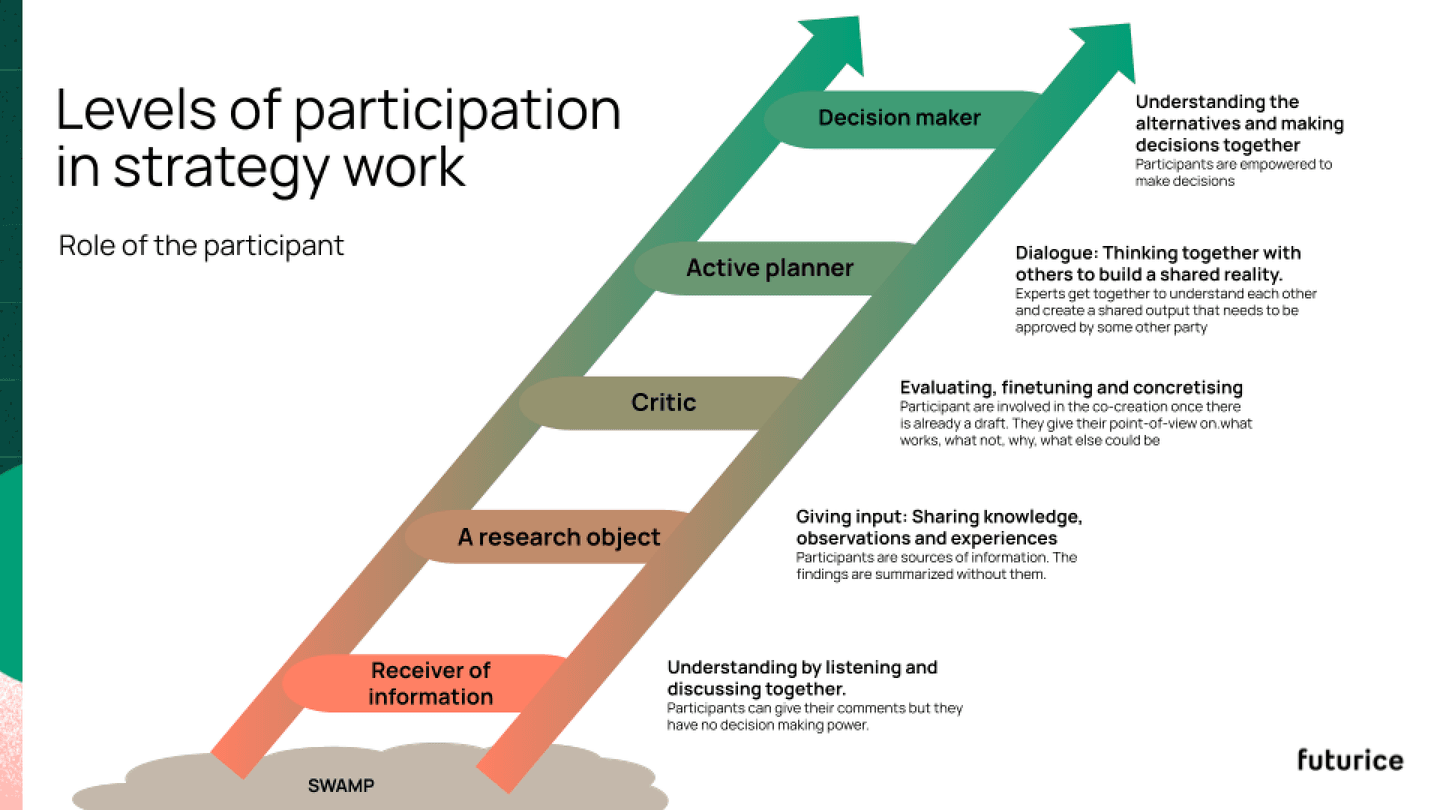 Diagram showing six levels of participation in strategy work, from "Receiver of information" at bottom to "Decision maker" at top.