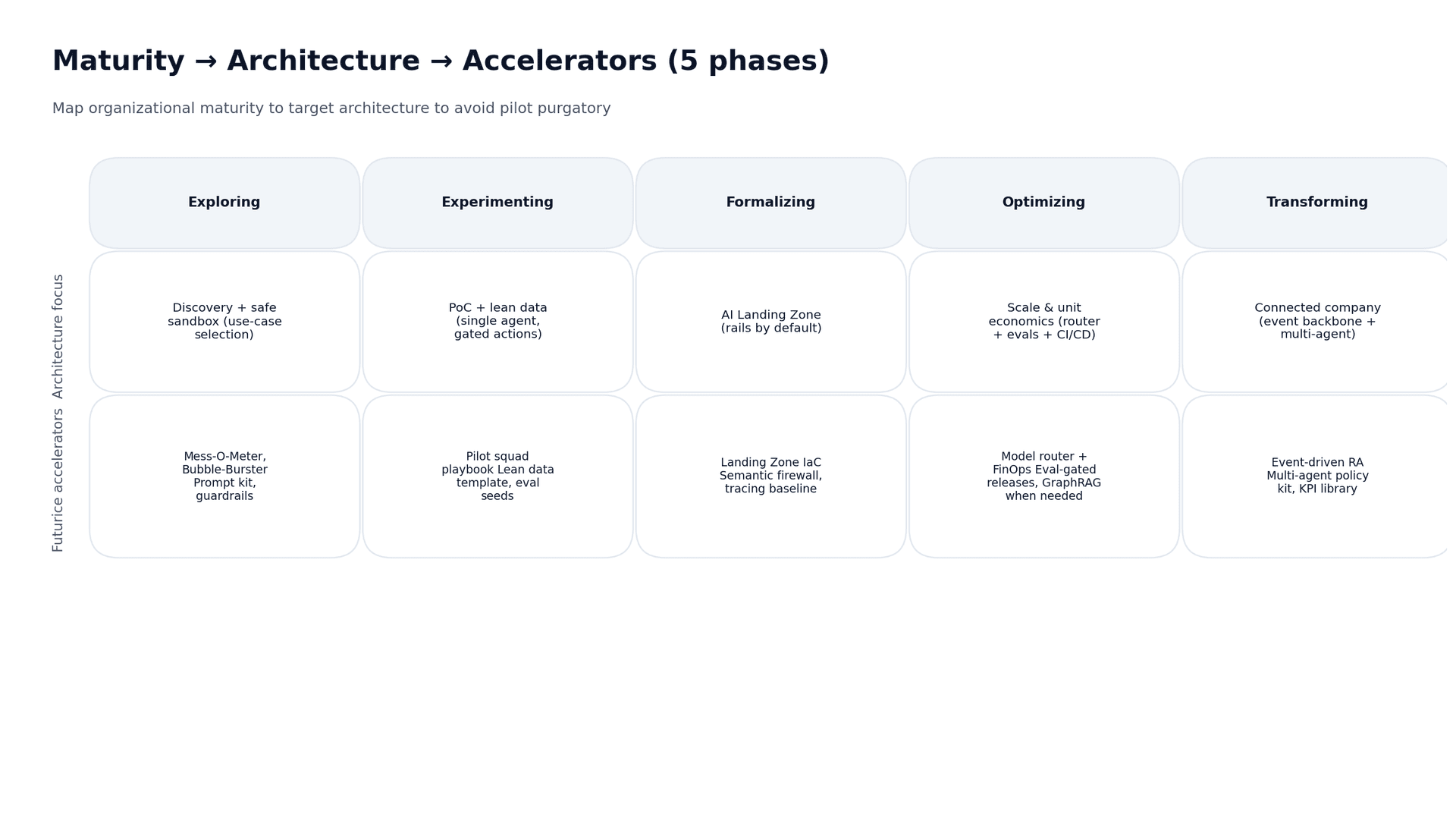 Diagram showing organizational maturity framework with 5 phases: Exploring, Experimenting, Formalizing, Optimizing, and Transforming.