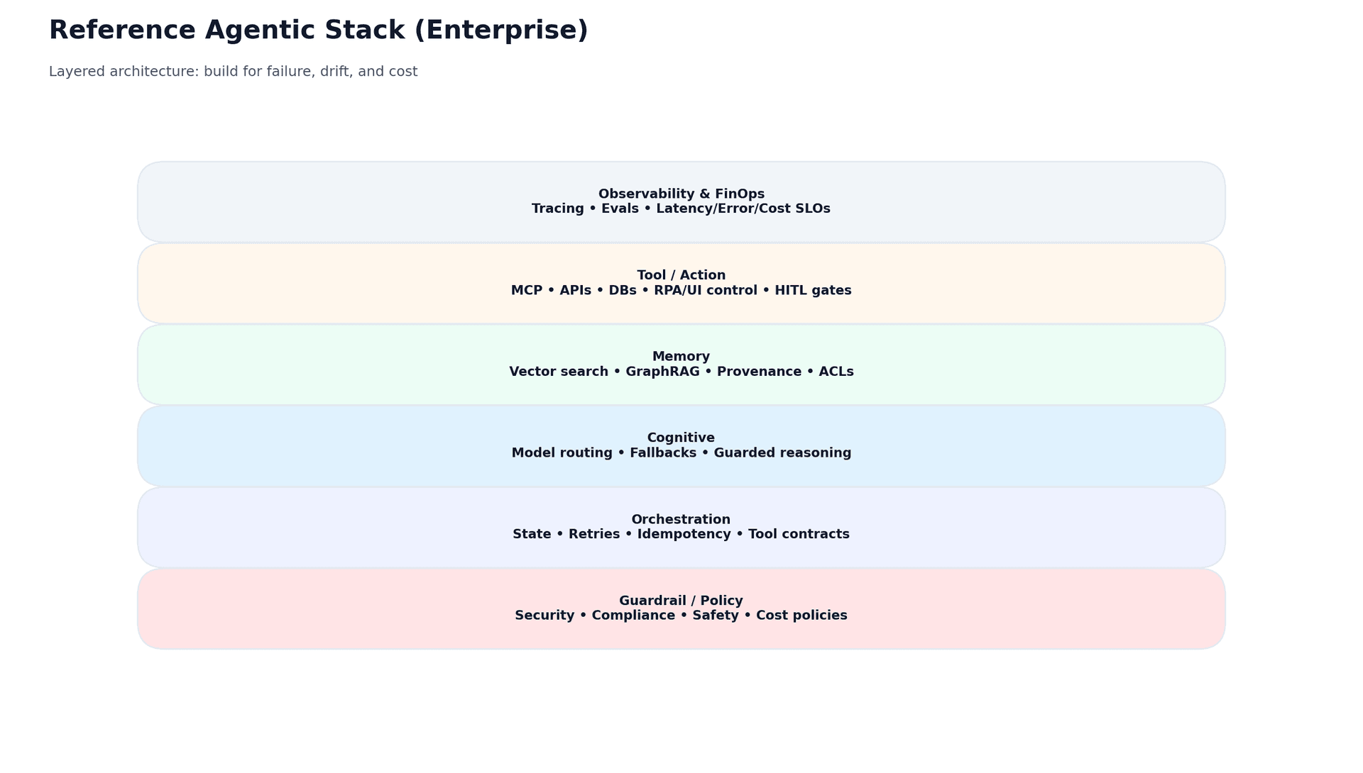 Diagram showing Enterprise Reference Agentic Stack with six layered components from security foundation to observability features.